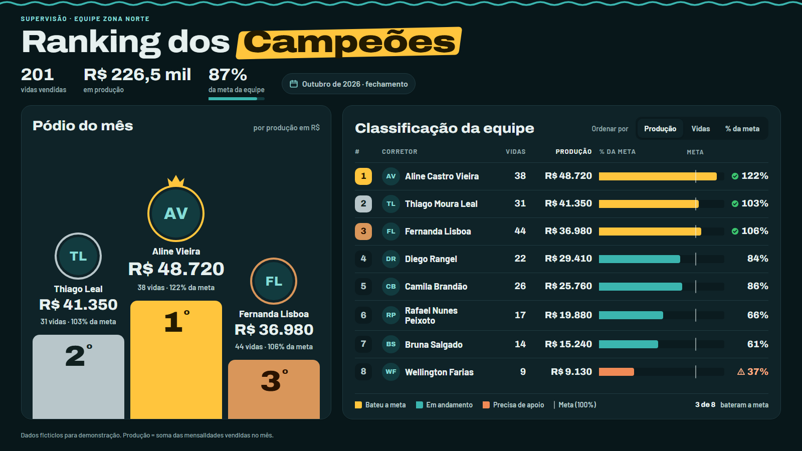 Ranking dos Campeões